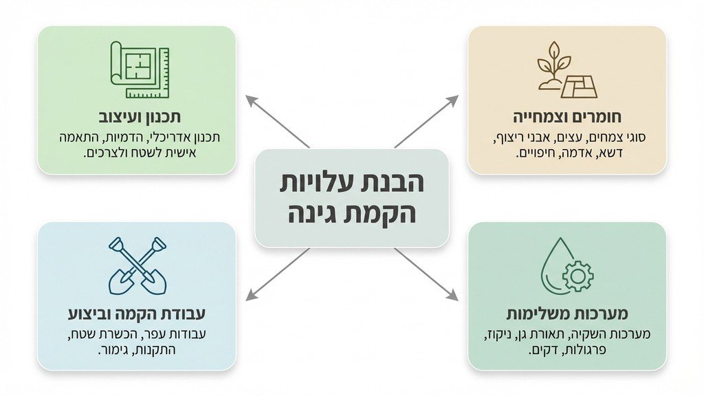 נוצר על ידי מודל בינה מלאכותית Gemini Pro כלי גינון מונחים בצורה מסודרת על דשא ירוק לצד תוכנית עבודה
