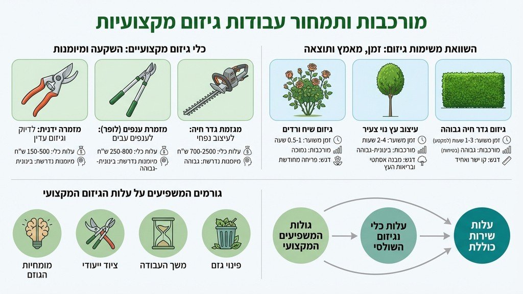נוצר על ידי מודל בינה מלאכותית Gemini Pro מגוון כלי גיזום ידניים ומוטוריים מונחים לצד שיח ורדים גזום