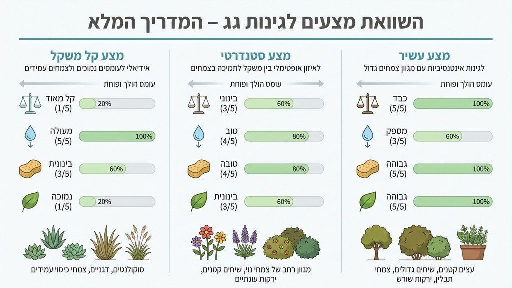 אדניות מעוצבות וצמחייה עשירה על גג אורבני