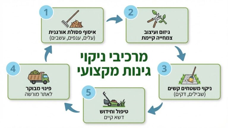 צוות גינון מקצועי מבצע עבודות ניקיון ופינוי גזם בחצר