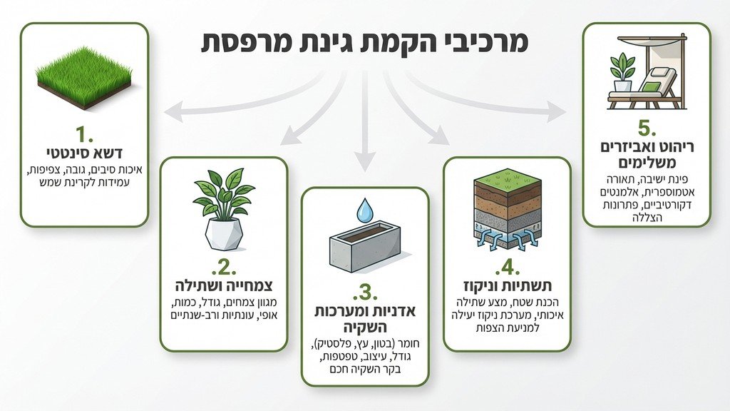 מרפסת מעוצבת עם דשא סינטטי וצמחייה עשירה